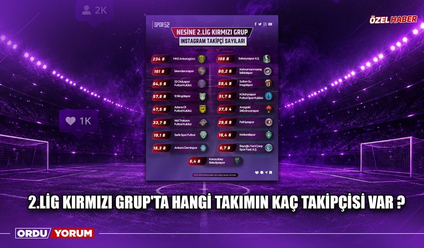 2.Lig Kırmızı Grup'ta Hangi Takımın Kaç Takipçisi Var ?
