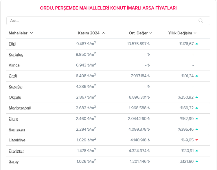 Orduperşembe Arsa Fiyatı